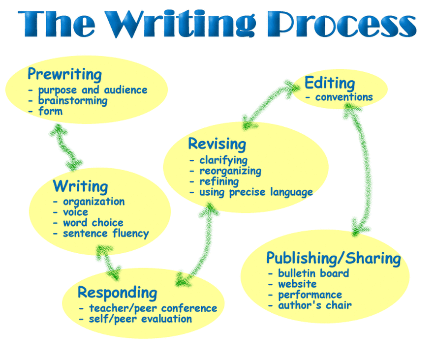 Free essay on writing process